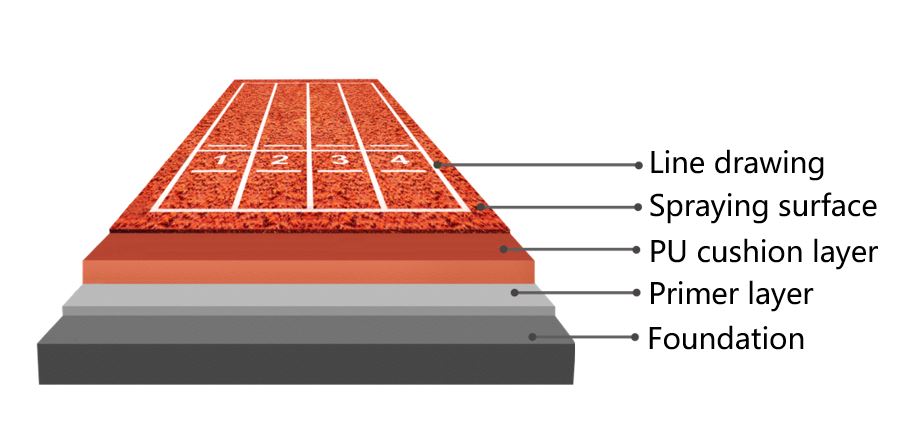 full pu rubber system