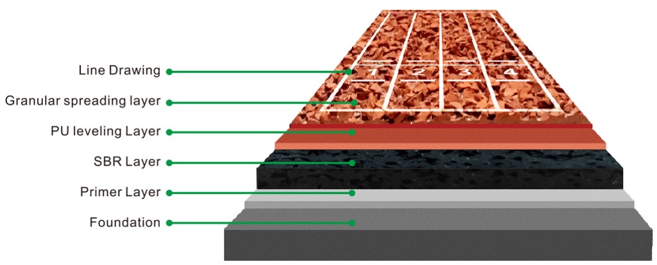 sandwich system rubber running track