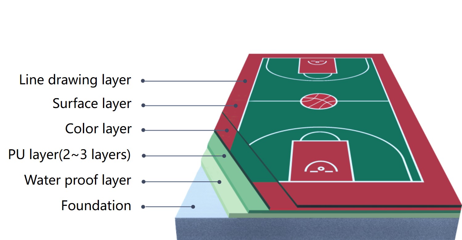 SPU Sports Flooring material structural system
